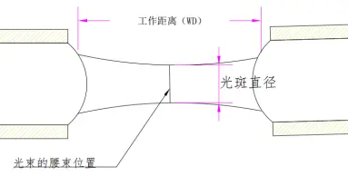 Single core fiber collimator