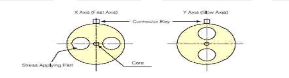 Polarization Maintaining Fiber Optic Patch Cord
