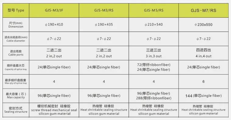 96 core Fiber Splice Closure