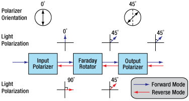 Cannot be ignored optical isolator:  improving the quality of optical signals