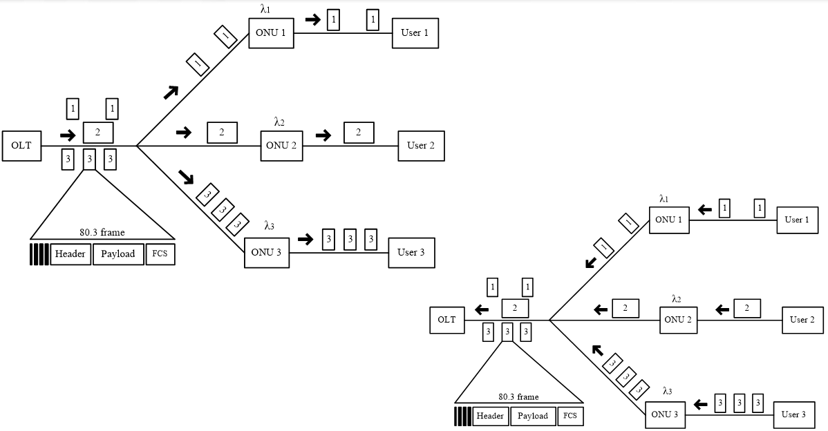 Fiber to the Home (FTTH) and Ethernet Passive Optical Network (EPON): The Core Technologies Leading Future Network Access