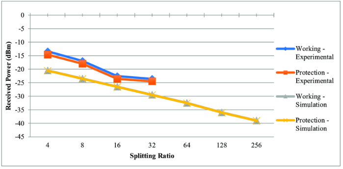 Graph Showing the Impact of Splitting Ratio Deviation on Signal Strength