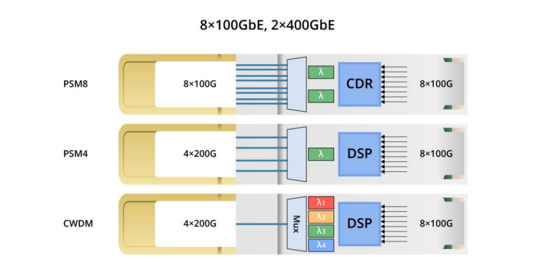 01 Evolución de los módulos ópticos de 800 Gbit/s