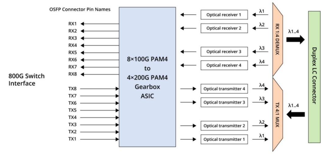 01 Evolución de los módulos ópticos de 800 Gbit/s