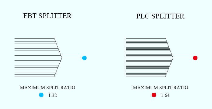 Differences Between FBT Splitter and PLC Splitter