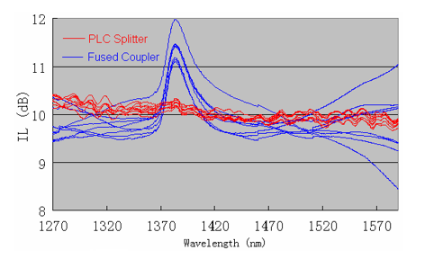 PLC and FBT optical splitter: shining stars in the field of optical communication