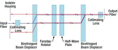 Cannot be ignored optical isolator:  improving the quality of optical signals