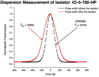 Cannot be ignored optical isolator:  improving the quality of optical signals