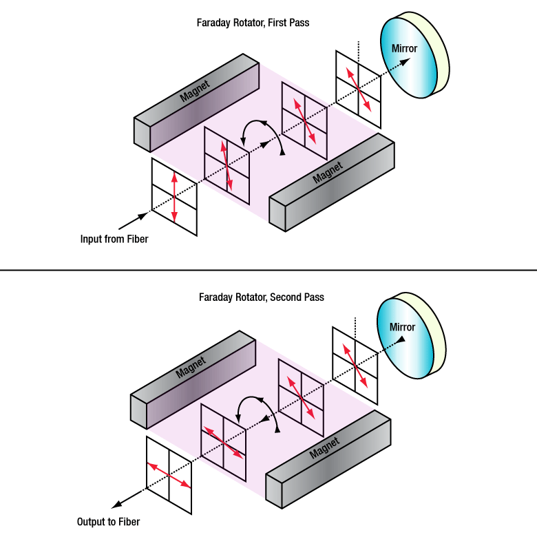 Fiber Optic Cables