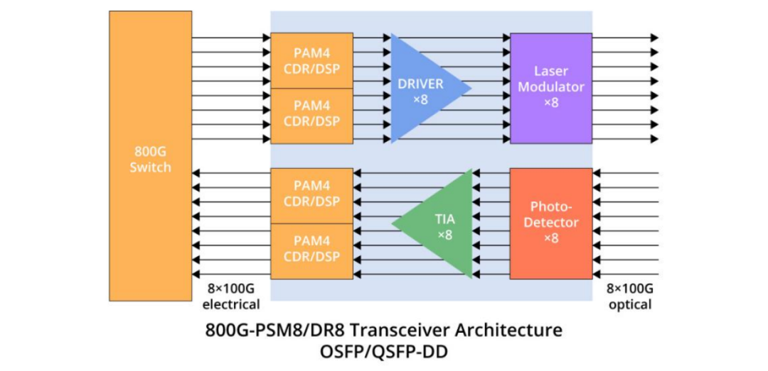 01 Evolución de los módulos ópticos de 800 Gbit/s