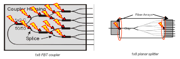 PLC and FBT optical splitter: shining stars in the field of optical communication