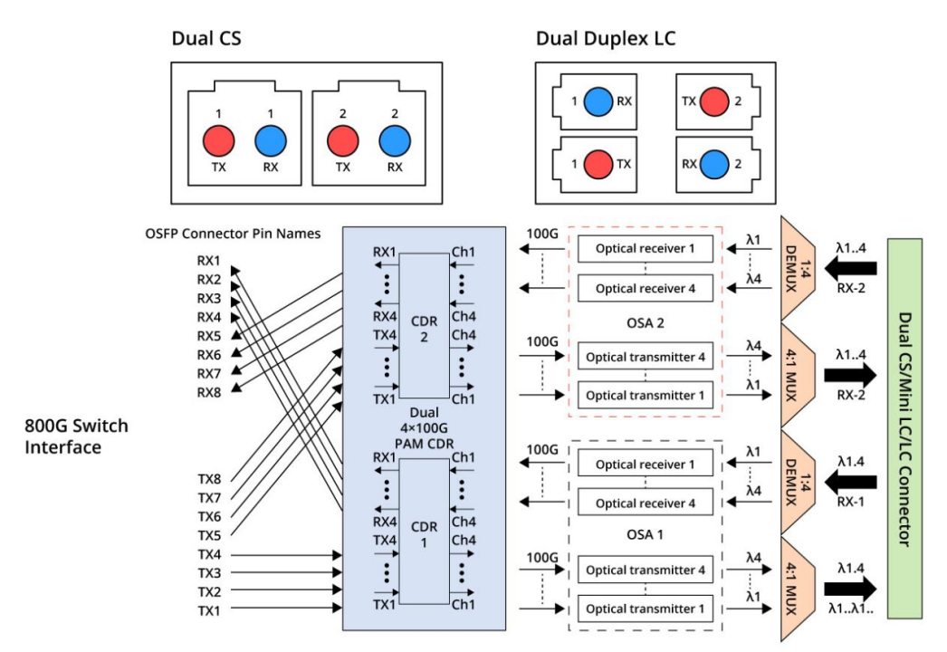 01 Evolución de los módulos ópticos de 800 Gbit/s