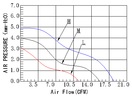 直流轴流风机 5020