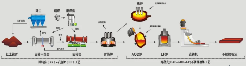 什么是不锈钢RKEF+AOD熔炼工艺？ - 佛山市格林普斯工程科技有限公司