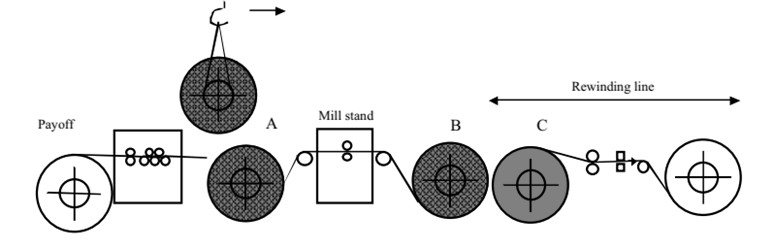rolling layout with rewinding
