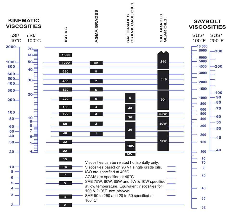 Viscosity Classification Equivalents Foshan Glimpse Technology Co., Ltd.