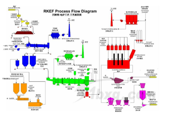 RKEF process flow diagram