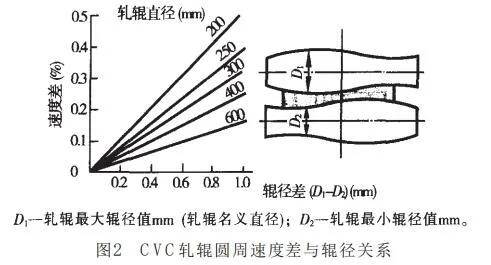 图2 CVC轧辊圆周速度差与辊径的关系