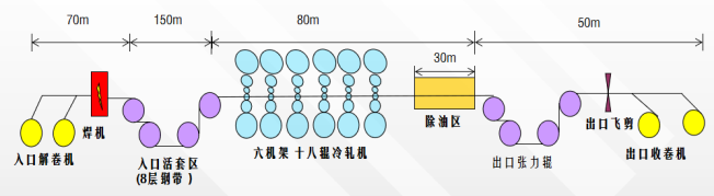 格林普斯六机架连轧机的工艺流程图