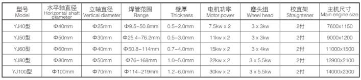 Parameter specifications of pipe-making mills of stainless steel fluid pipes