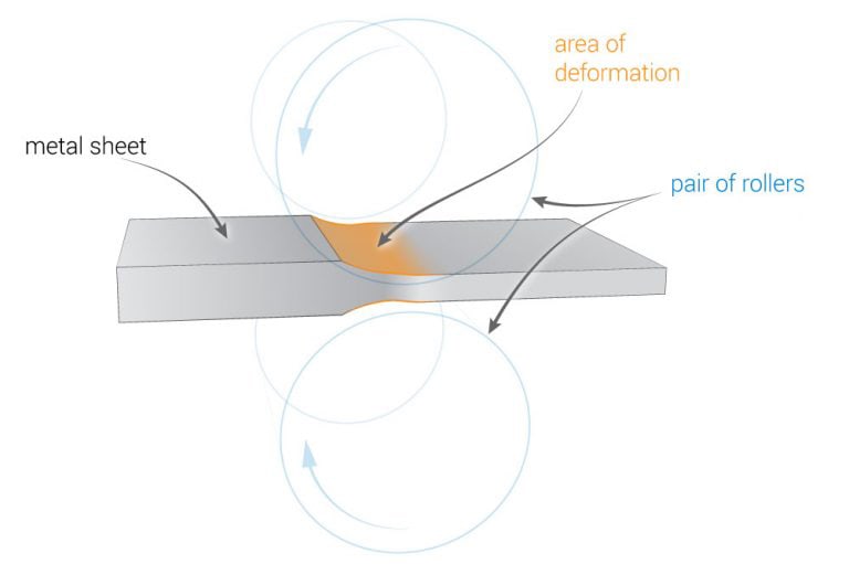 Basic diagram of the fundamental cold rolling process
