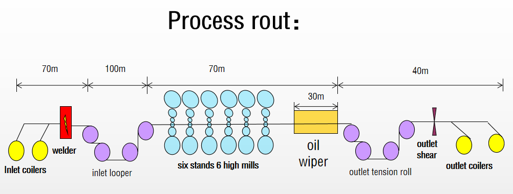 six stand 6 hi cold roll tandem mill process rout