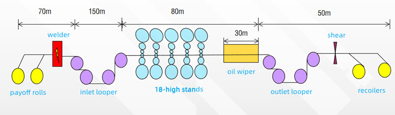 The composition of GLIMPSE X-high 5-stand tandem cold mill unit:
