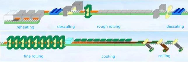 750mm stainless steel hot rolling machine layout: