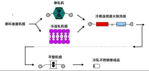 cold rolling process rout