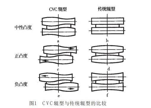 图一 CVC辊形与传统辊形的比较