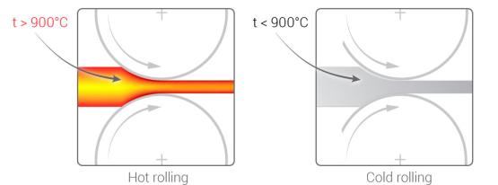 cold rolling mill process