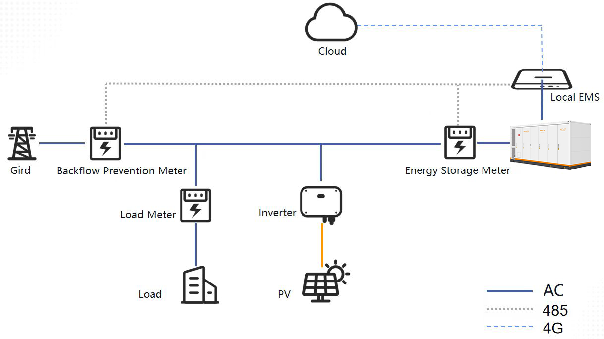 Commercial Battery Energy Storage Systems