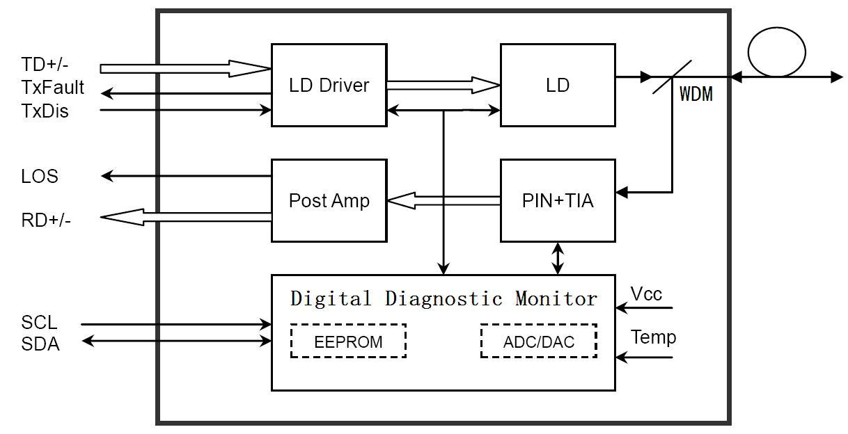 SFP transceivers