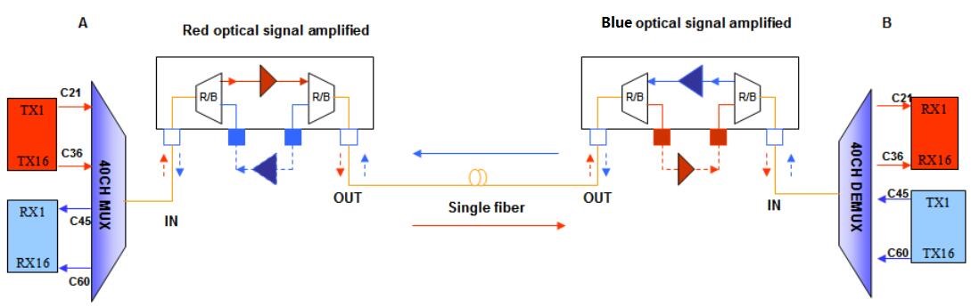 single fiber DWDM solution
