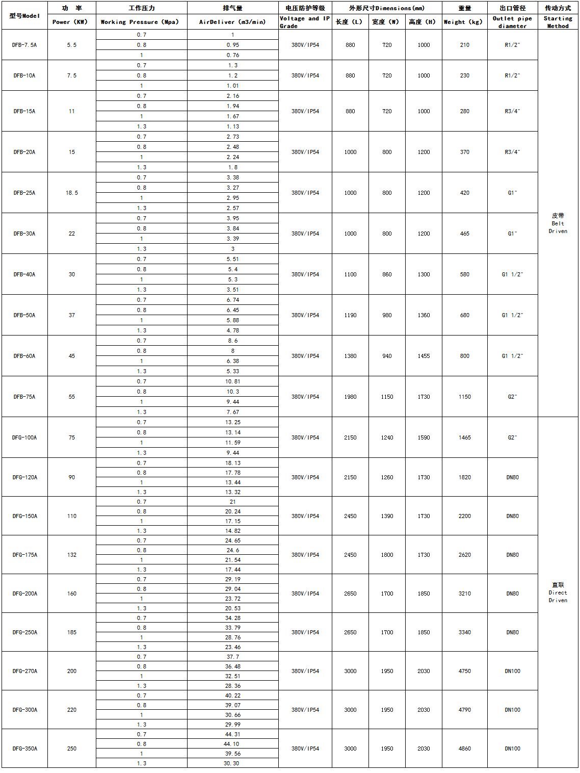 Specifications of Oil-Injected Screw Air Compressor Single-Stage Fixed Speed Series