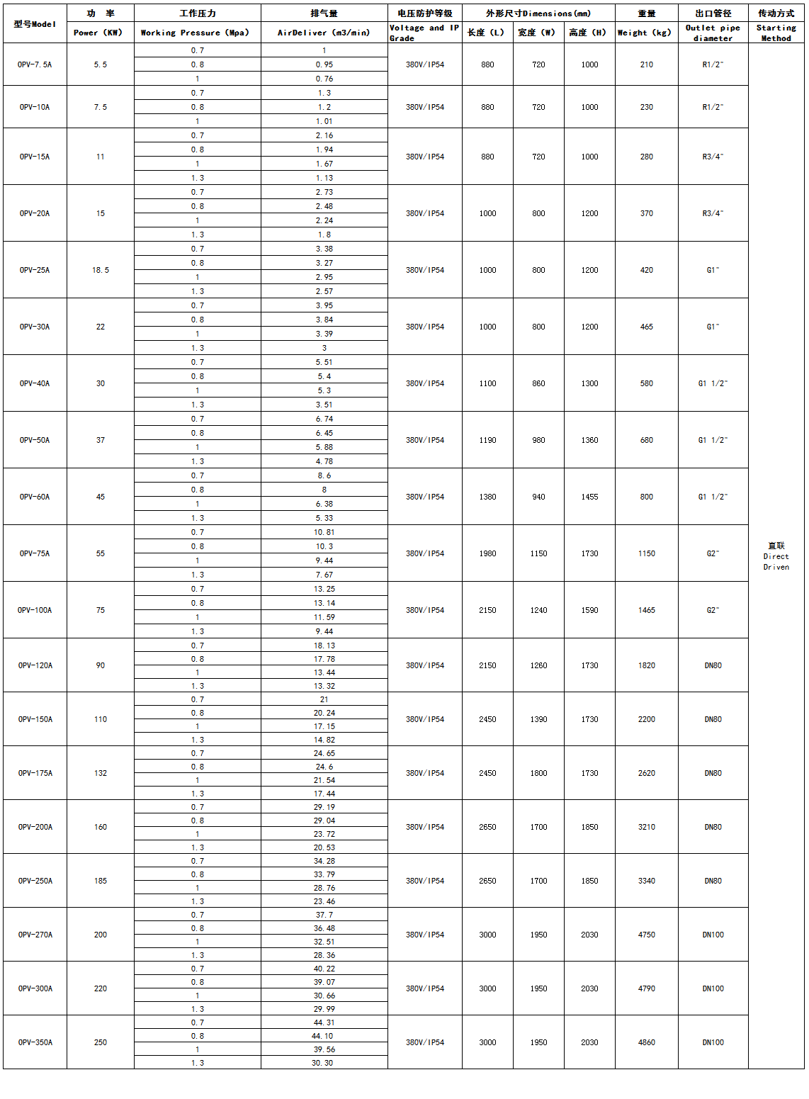 Specifications of Oil Injected Screw Air Compressor Variable Speed Driven Series