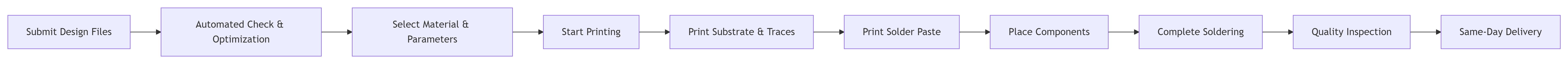 Process Workflow