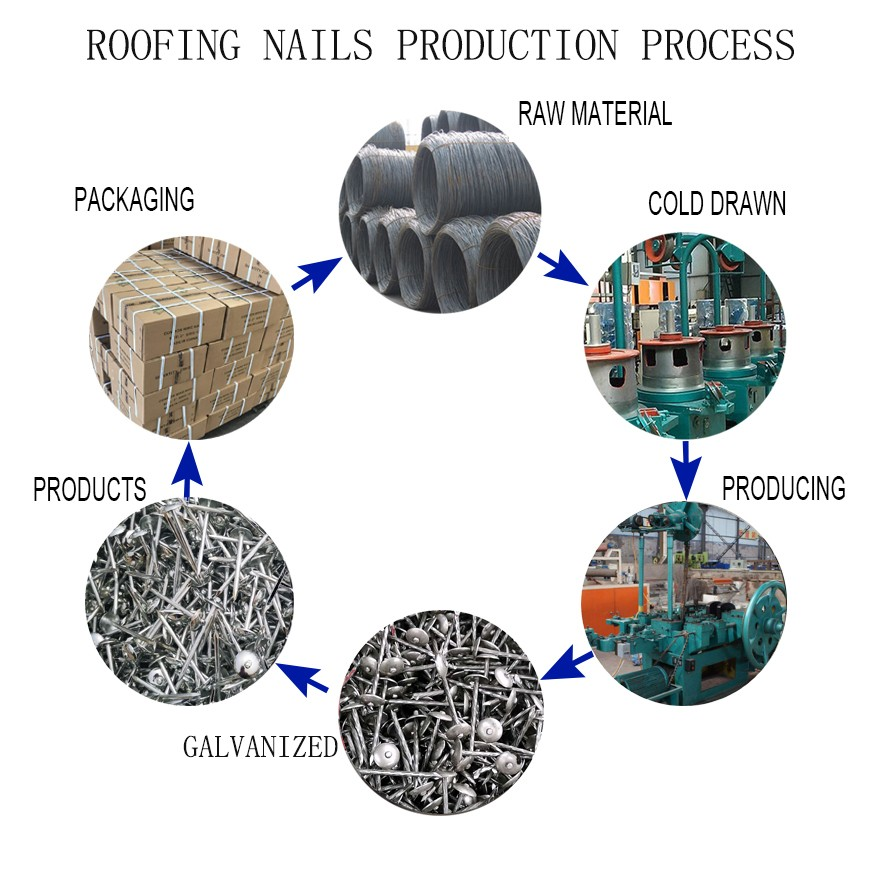 Roofing Nail Production