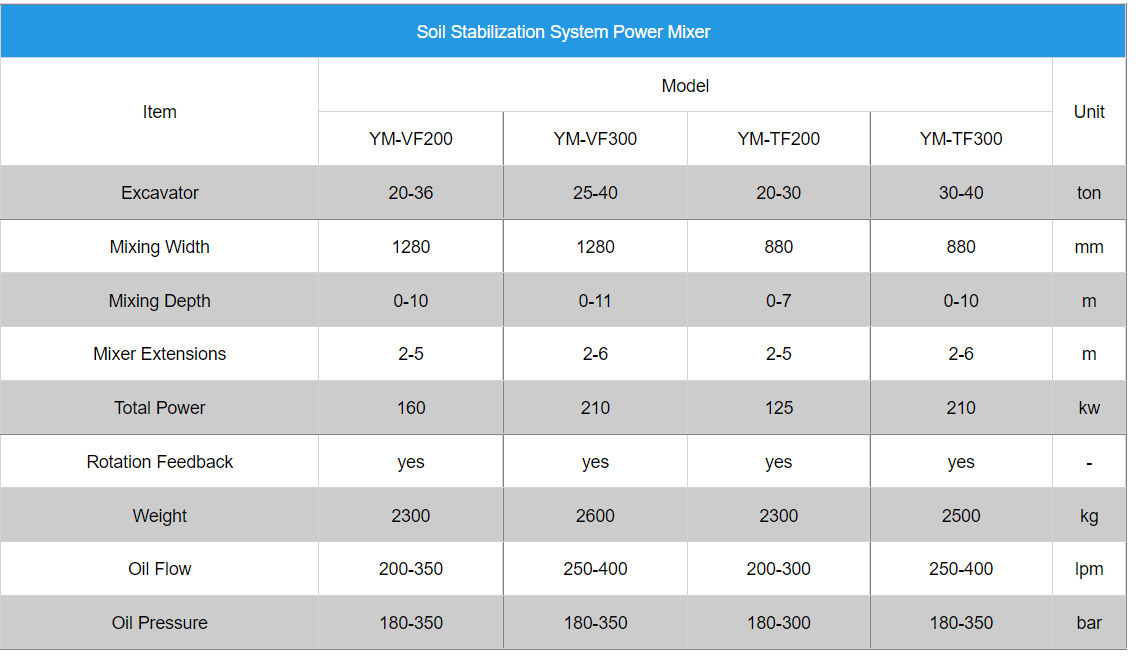 Soil Stabilization System Power Mixer