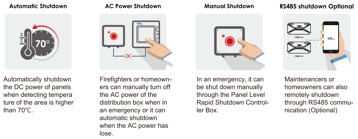 Solar System Protection PV Rapid Shutdown YRSD-4A