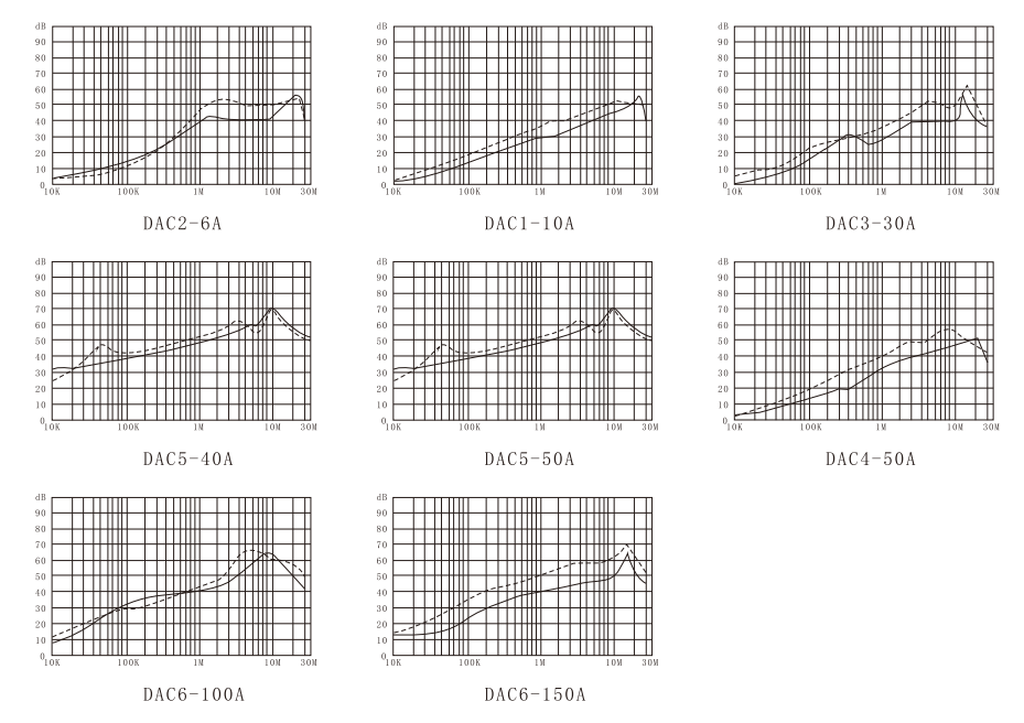 three phase universal EMI filter Insertion loss (——Common mode ------Differential mode)