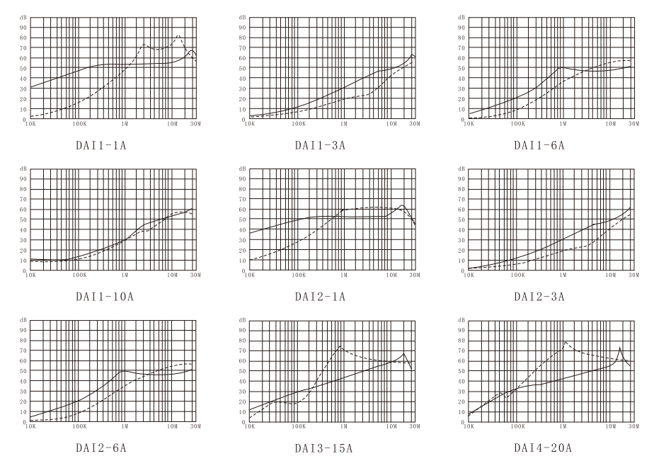 Insertion loss (——Common mode ------Differential mode）