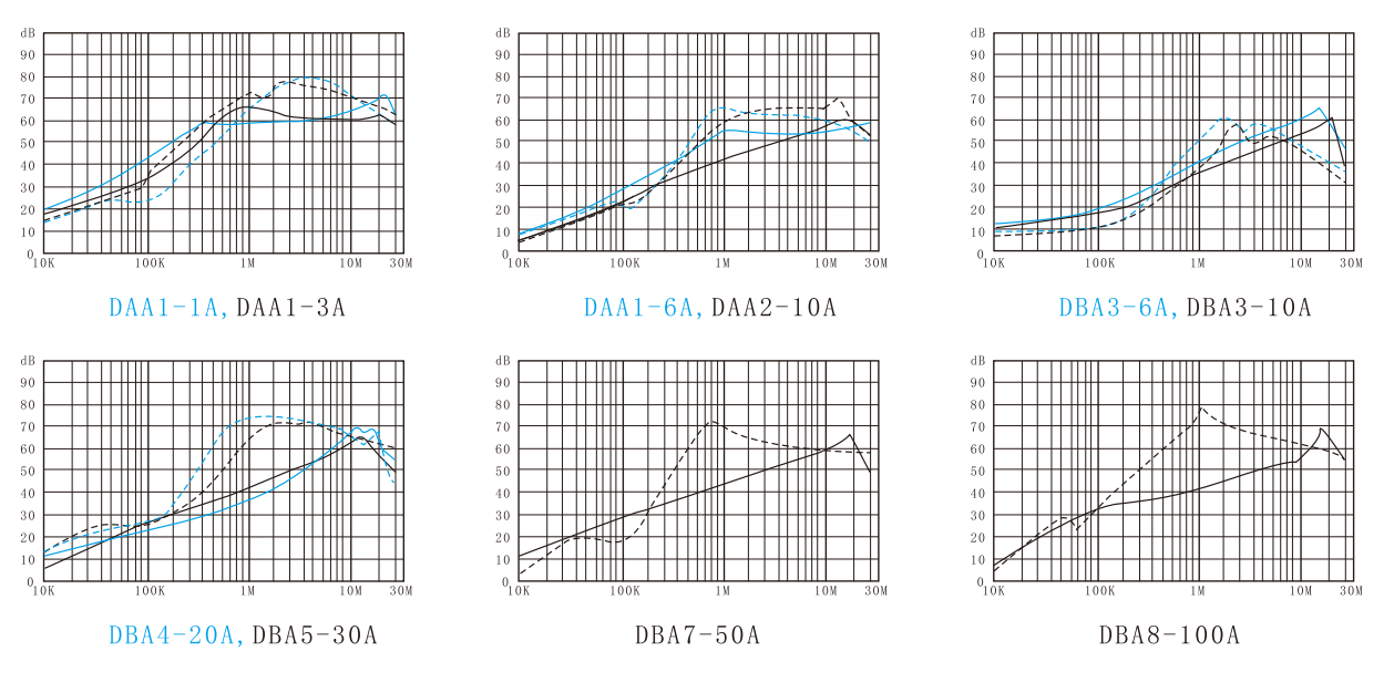 General purpose series EMI filters Insertion loss (——Common mode ------Differential mode）