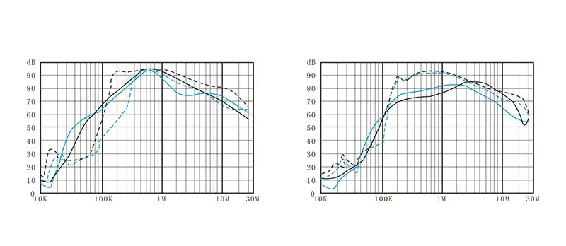 EMI Fan Filter Insertion loss