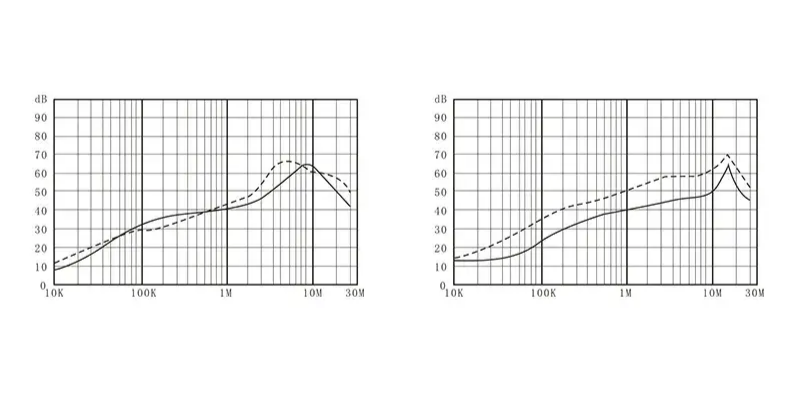 DAC6 100–200A three-phase EMI filter insertion loss curve — common mode & differential mode attenuation