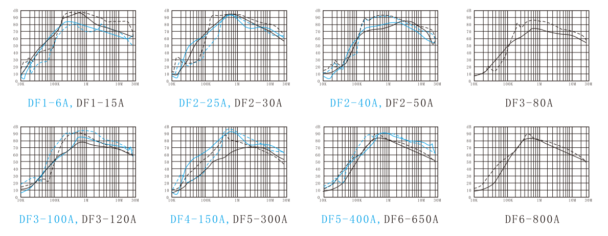 EMI Filter for VFD Motor Drive Insertion loss (——Common mode ------Differential mode）