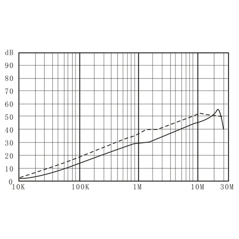 DAC1 Insertion Loss