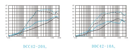 DAC42-D 3-phase 4-wire EMI filter insertion loss curve — common mode & differential mode attenuation