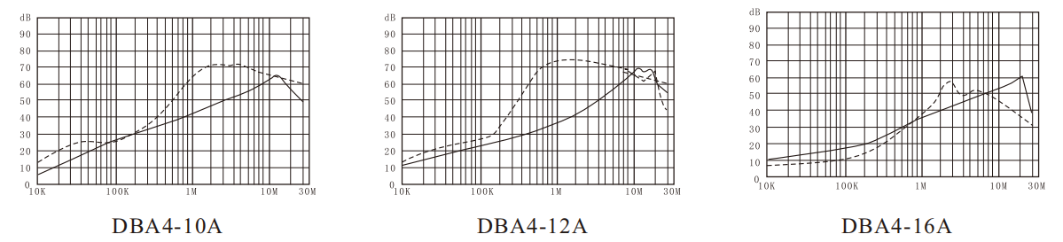 EMI filter for household appliances Insertion loss (——Common mode ------Differential mode)