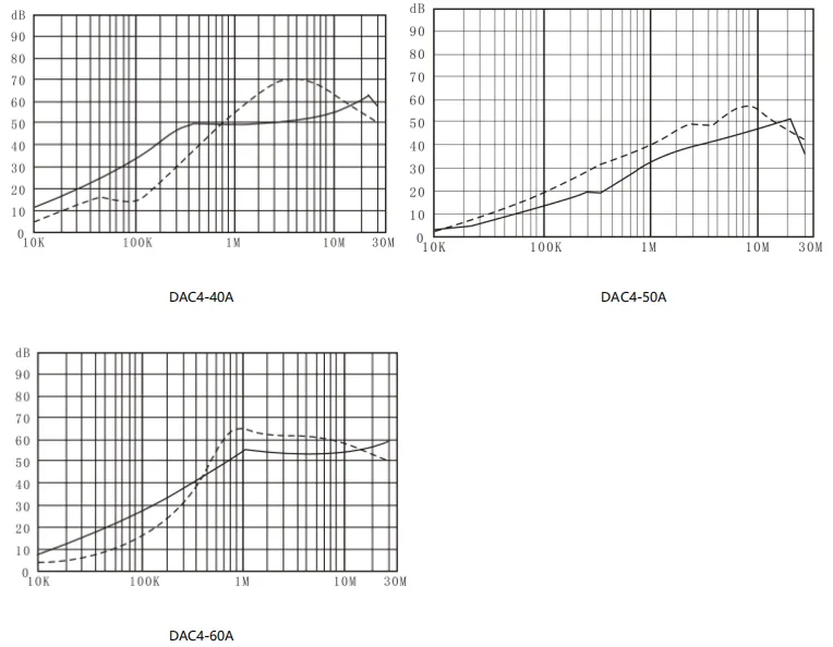 DAC4 Insertion loss